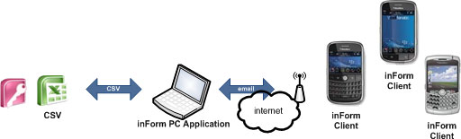 Wireless (Email) to XML