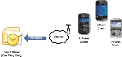 Wireless (Email) to Text